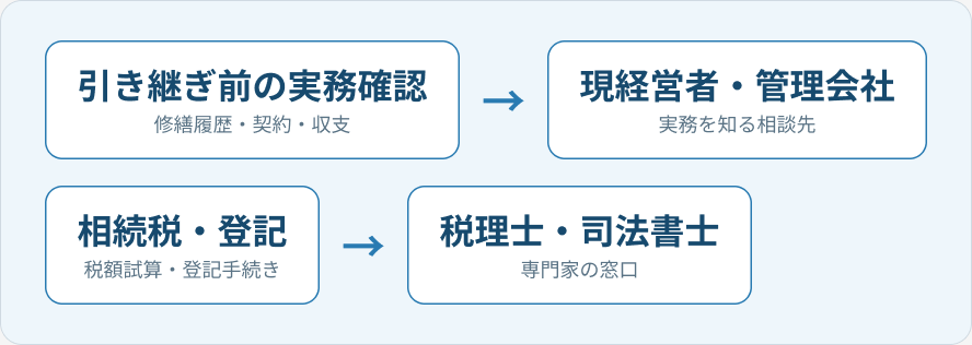 相続・引き継ぎでは、引き継ぎ前の実務確認を現経営者・管理会社に、相続税・登記の相談を税理士・司法書士に行う流れを示す図