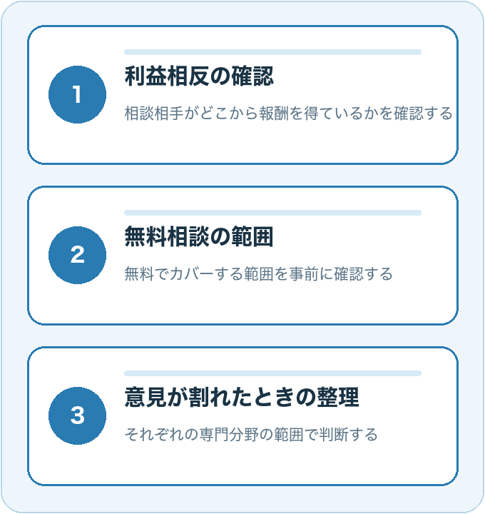 相談先を選ぶときに注意したい3つの視点（利益相反の確認・無料相談の範囲・意見が割れたときの整理）を示す図