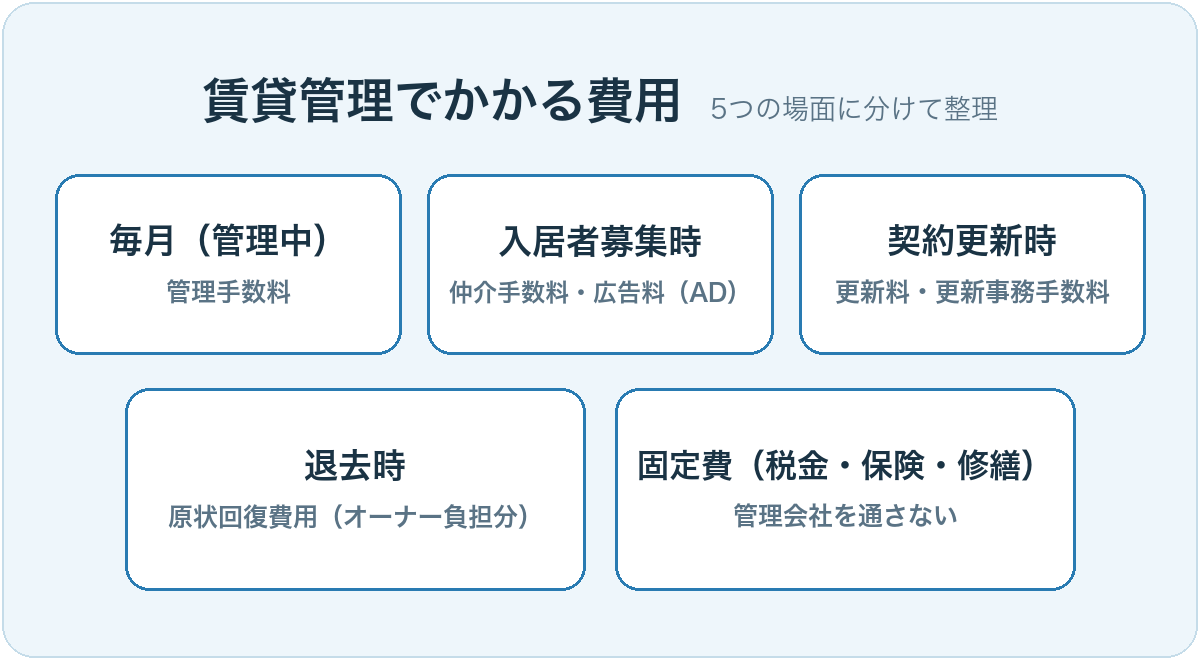 賃貸管理でかかる費用を、毎月の管理手数料・入居者募集時の仲介手数料と広告料・契約更新時の更新料と更新事務手数料・退去時の原状回復費用・管理会社を通さない固定費の5つの場面に分けて示す図