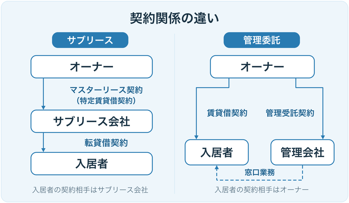 サブリースはオーナーとサブリース会社のマスターリース契約、サブリース会社と入居者の転貸借契約の二層構造で、管理委託はオーナーが入居者と直接賃貸借契約を結び、管理会社とは管理受託契約を結ぶことを示す図